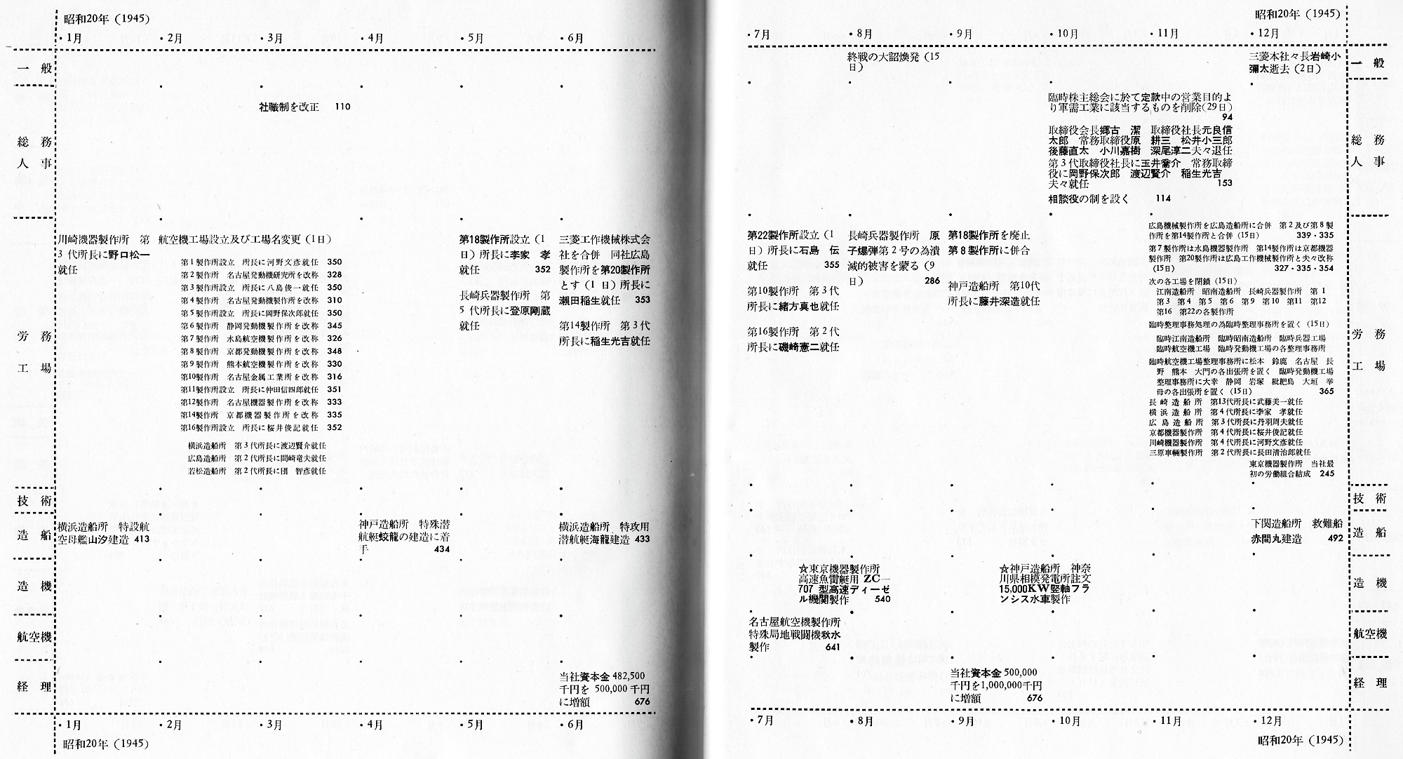 三菱重工業株式会社史 | デジタル造船資料館